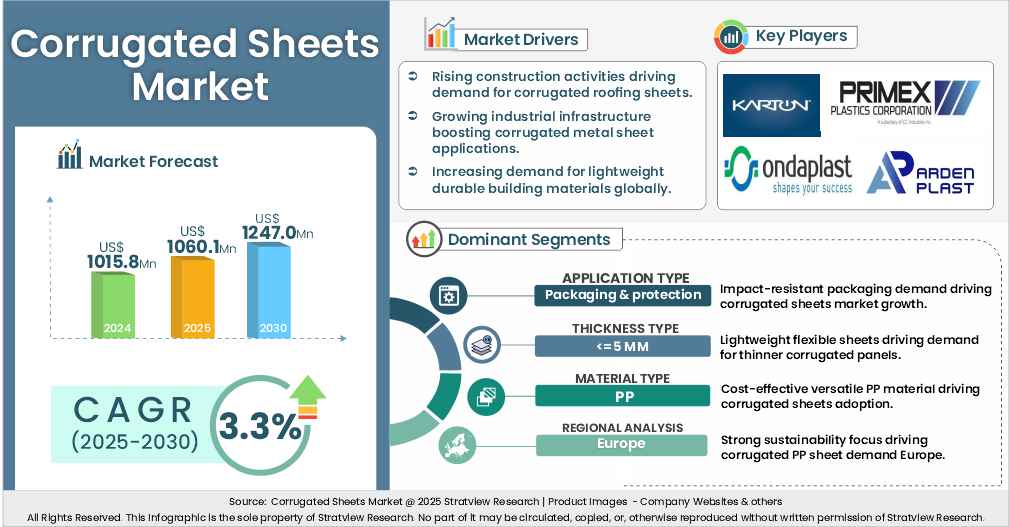 corrugated sheets market insights
